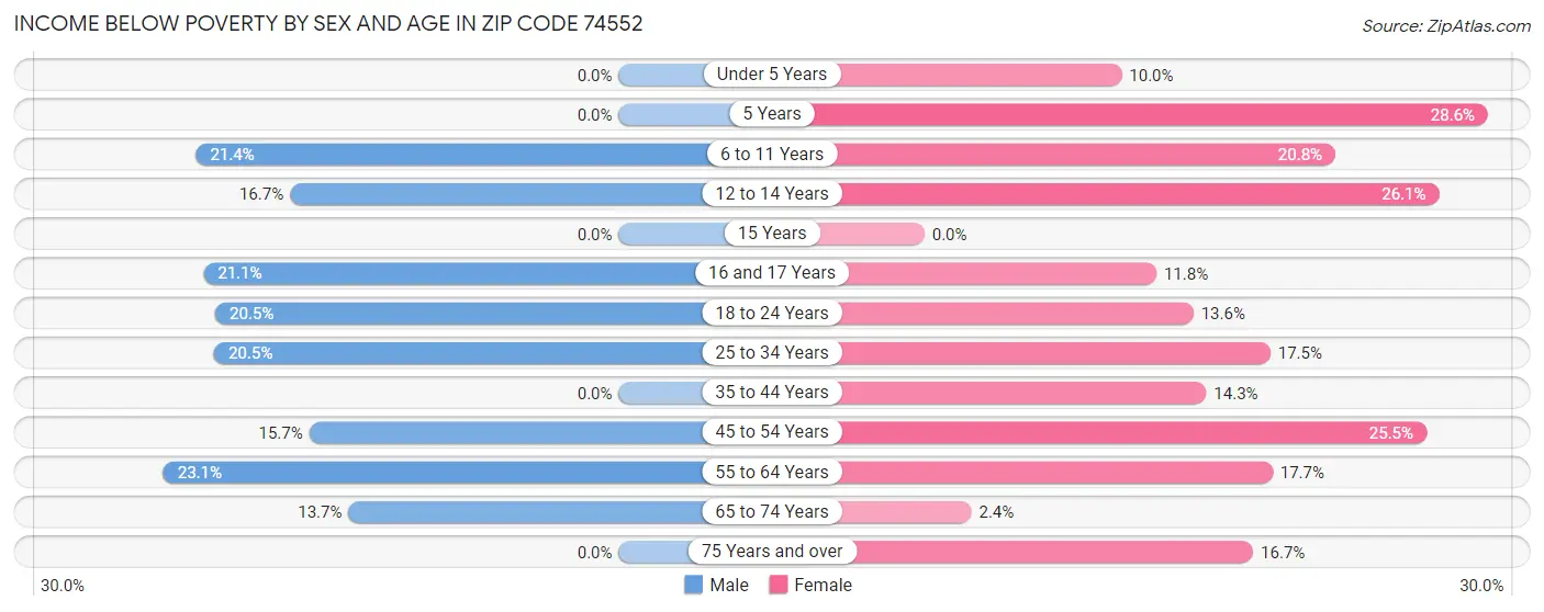 Income Below Poverty by Sex and Age in Zip Code 74552
