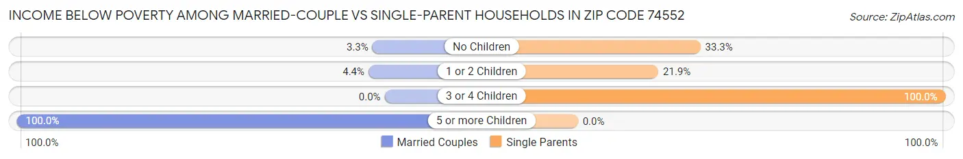 Income Below Poverty Among Married-Couple vs Single-Parent Households in Zip Code 74552