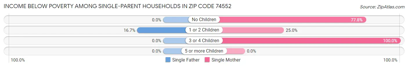 Income Below Poverty Among Single-Parent Households in Zip Code 74552