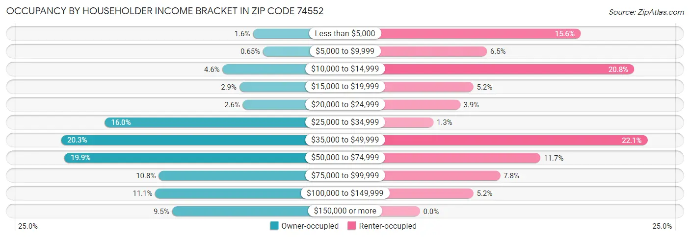 Occupancy by Householder Income Bracket in Zip Code 74552