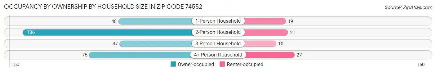 Occupancy by Ownership by Household Size in Zip Code 74552