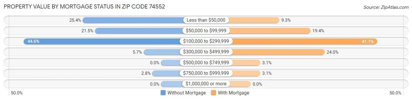 Property Value by Mortgage Status in Zip Code 74552