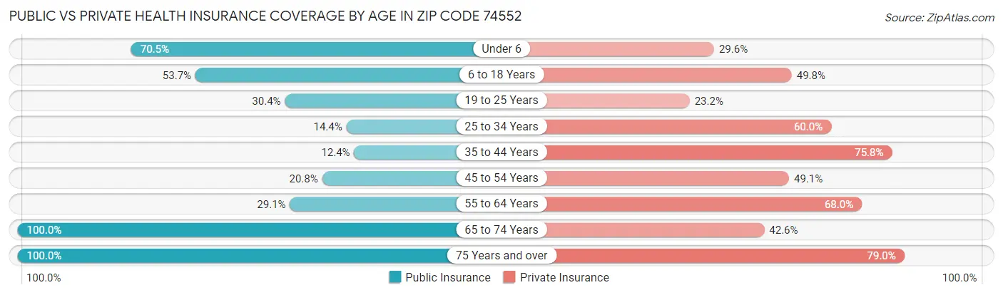 Public vs Private Health Insurance Coverage by Age in Zip Code 74552