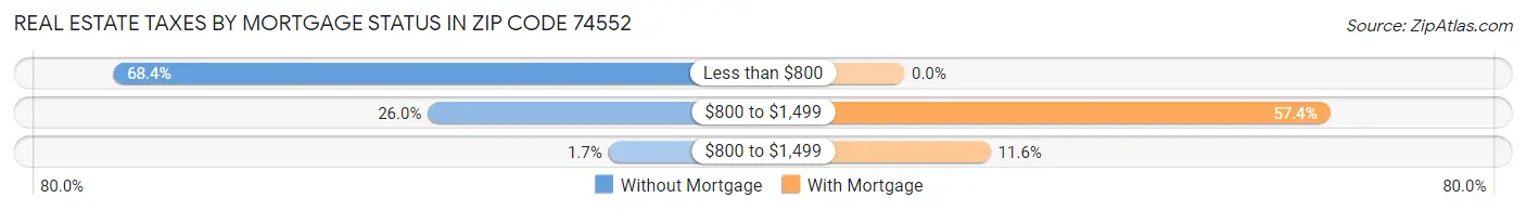 Real Estate Taxes by Mortgage Status in Zip Code 74552