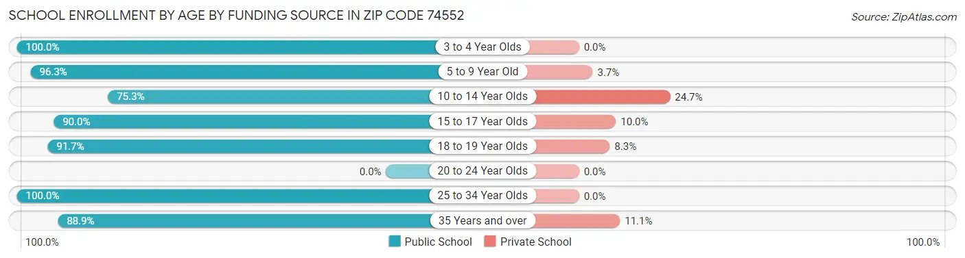 School Enrollment by Age by Funding Source in Zip Code 74552