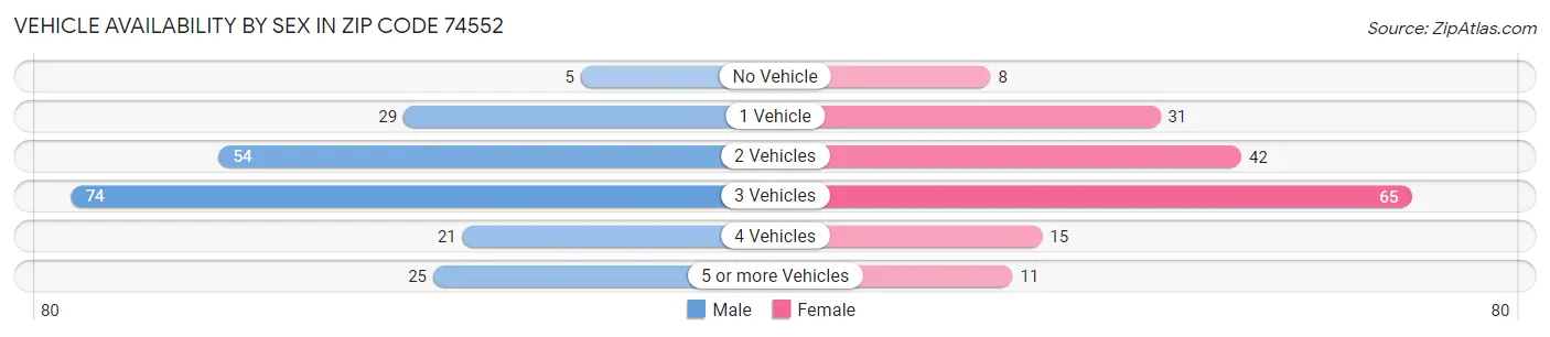 Vehicle Availability by Sex in Zip Code 74552