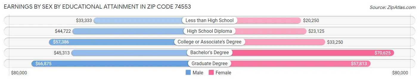 Earnings by Sex by Educational Attainment in Zip Code 74553