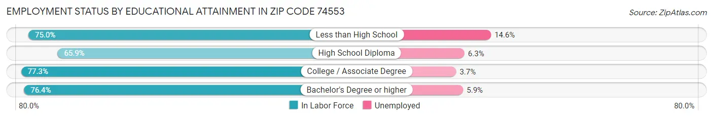Employment Status by Educational Attainment in Zip Code 74553