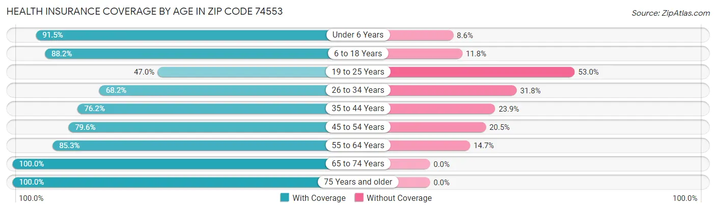 Health Insurance Coverage by Age in Zip Code 74553