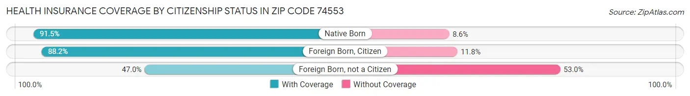 Health Insurance Coverage by Citizenship Status in Zip Code 74553