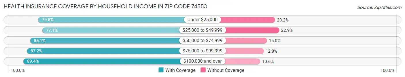 Health Insurance Coverage by Household Income in Zip Code 74553