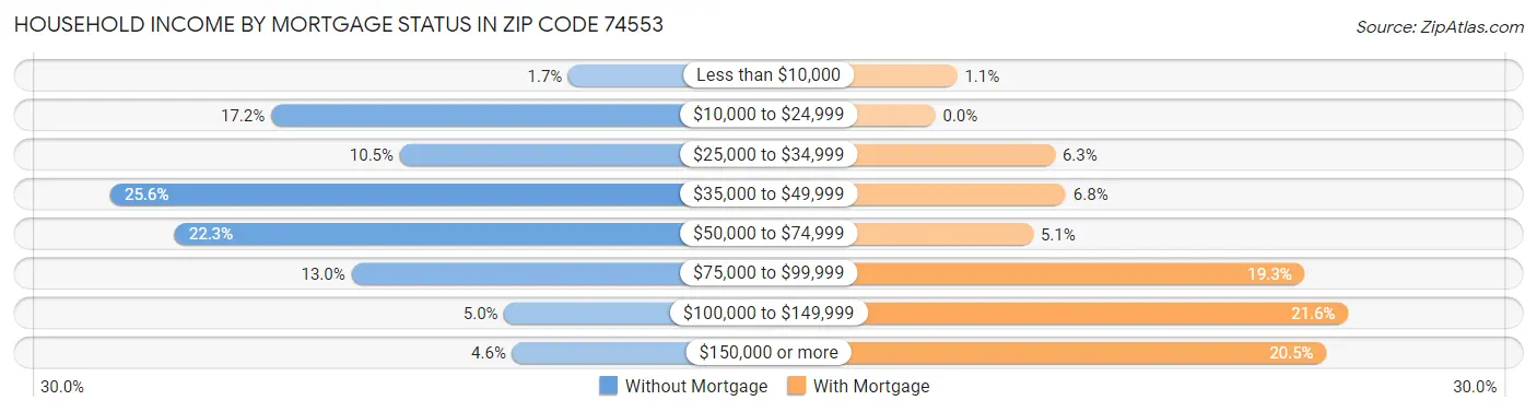 Household Income by Mortgage Status in Zip Code 74553