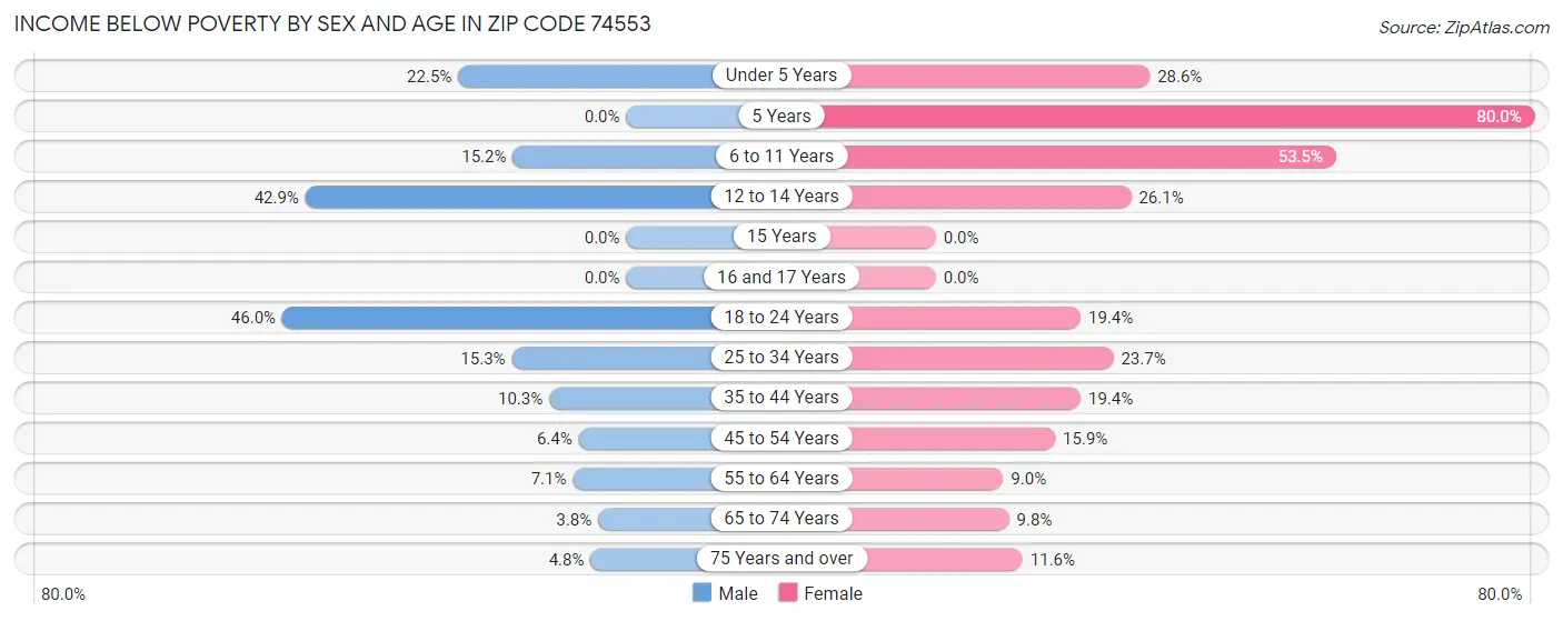 Income Below Poverty by Sex and Age in Zip Code 74553