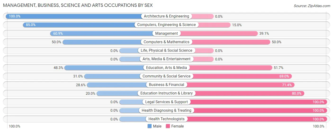 Management, Business, Science and Arts Occupations by Sex in Zip Code 74553