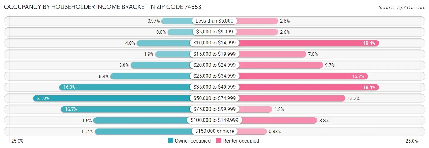 Occupancy by Householder Income Bracket in Zip Code 74553