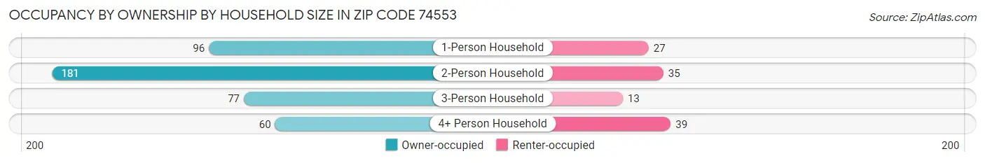 Occupancy by Ownership by Household Size in Zip Code 74553