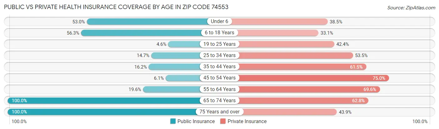 Public vs Private Health Insurance Coverage by Age in Zip Code 74553