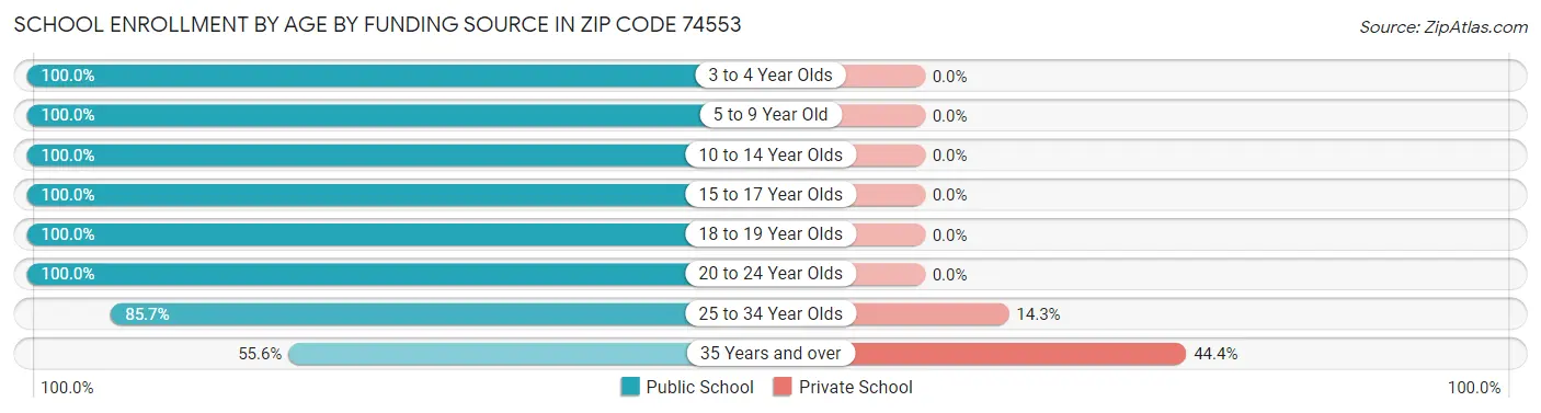 School Enrollment by Age by Funding Source in Zip Code 74553