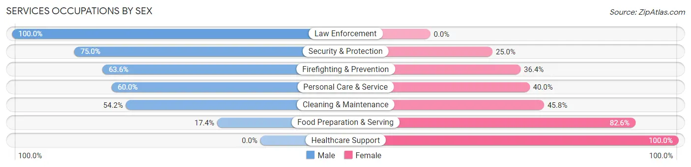 Services Occupations by Sex in Zip Code 74553