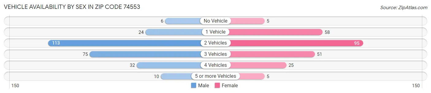 Vehicle Availability by Sex in Zip Code 74553
