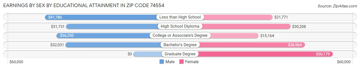 Earnings by Sex by Educational Attainment in Zip Code 74554