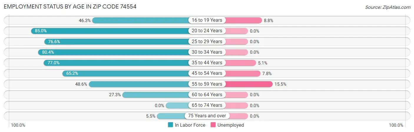 Employment Status by Age in Zip Code 74554