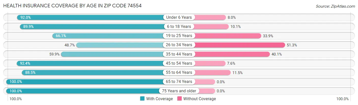 Health Insurance Coverage by Age in Zip Code 74554