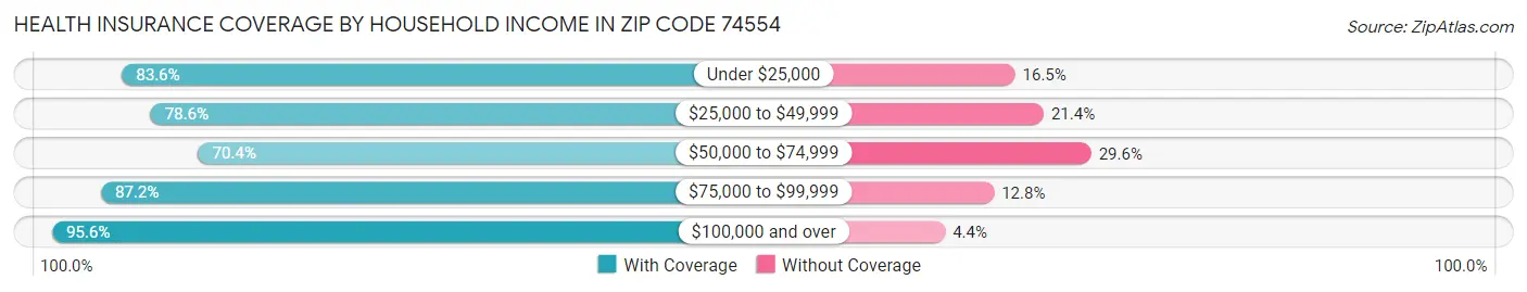 Health Insurance Coverage by Household Income in Zip Code 74554