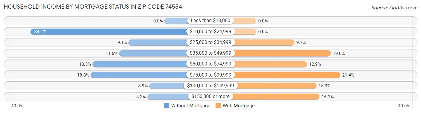 Household Income by Mortgage Status in Zip Code 74554