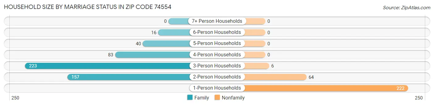 Household Size by Marriage Status in Zip Code 74554