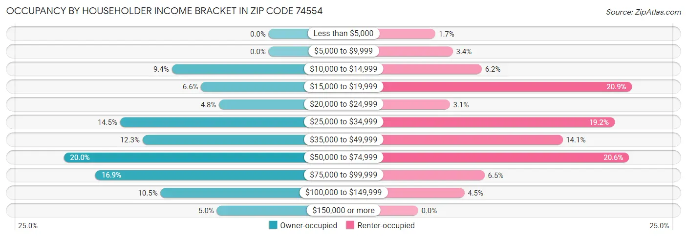 Occupancy by Householder Income Bracket in Zip Code 74554