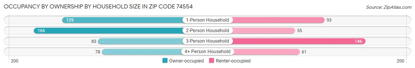 Occupancy by Ownership by Household Size in Zip Code 74554