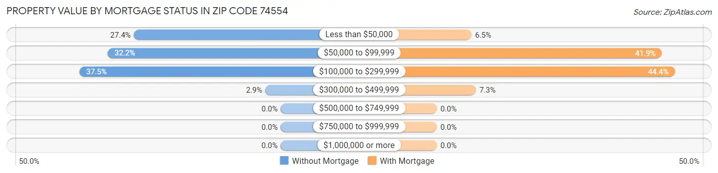 Property Value by Mortgage Status in Zip Code 74554