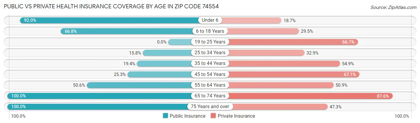 Public vs Private Health Insurance Coverage by Age in Zip Code 74554