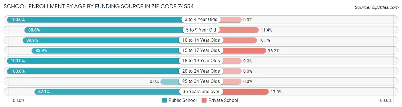 School Enrollment by Age by Funding Source in Zip Code 74554