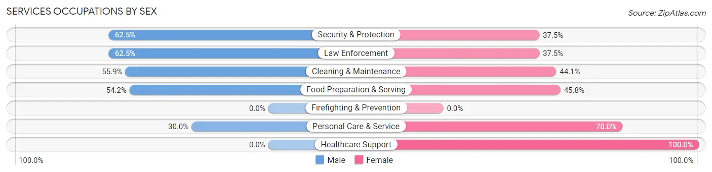 Services Occupations by Sex in Zip Code 74554