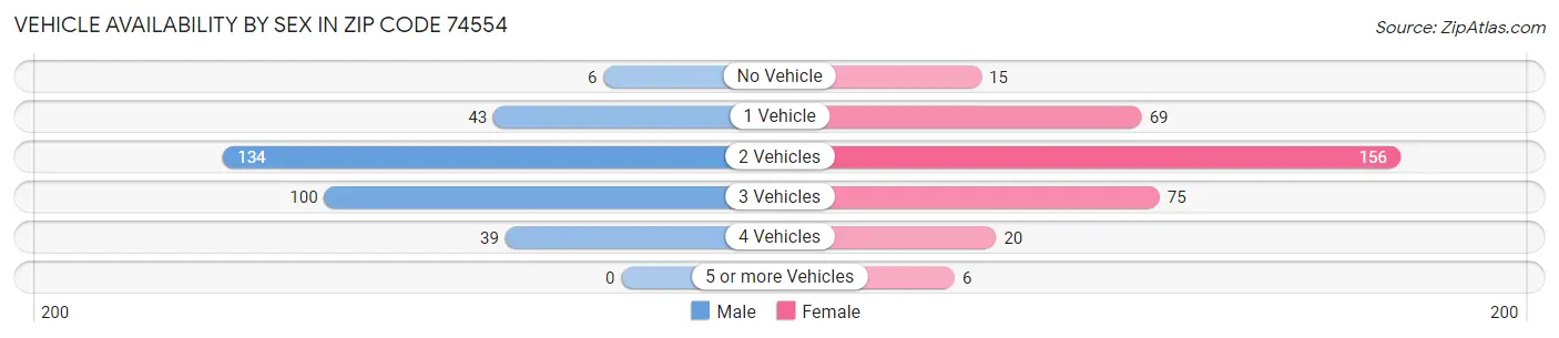 Vehicle Availability by Sex in Zip Code 74554