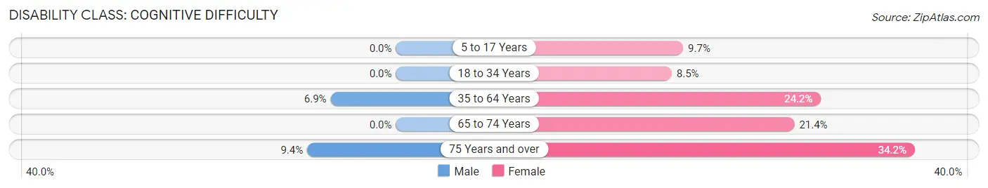 Disability in Zip Code 74555: <span>Cognitive Difficulty</span>