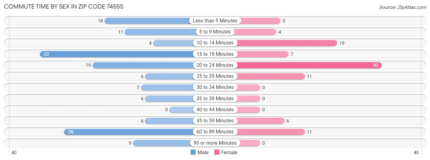 Commute Time by Sex in Zip Code 74555