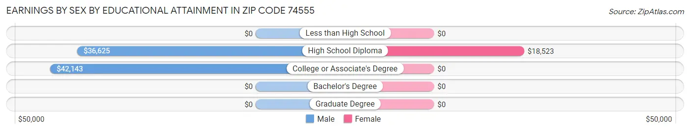 Earnings by Sex by Educational Attainment in Zip Code 74555