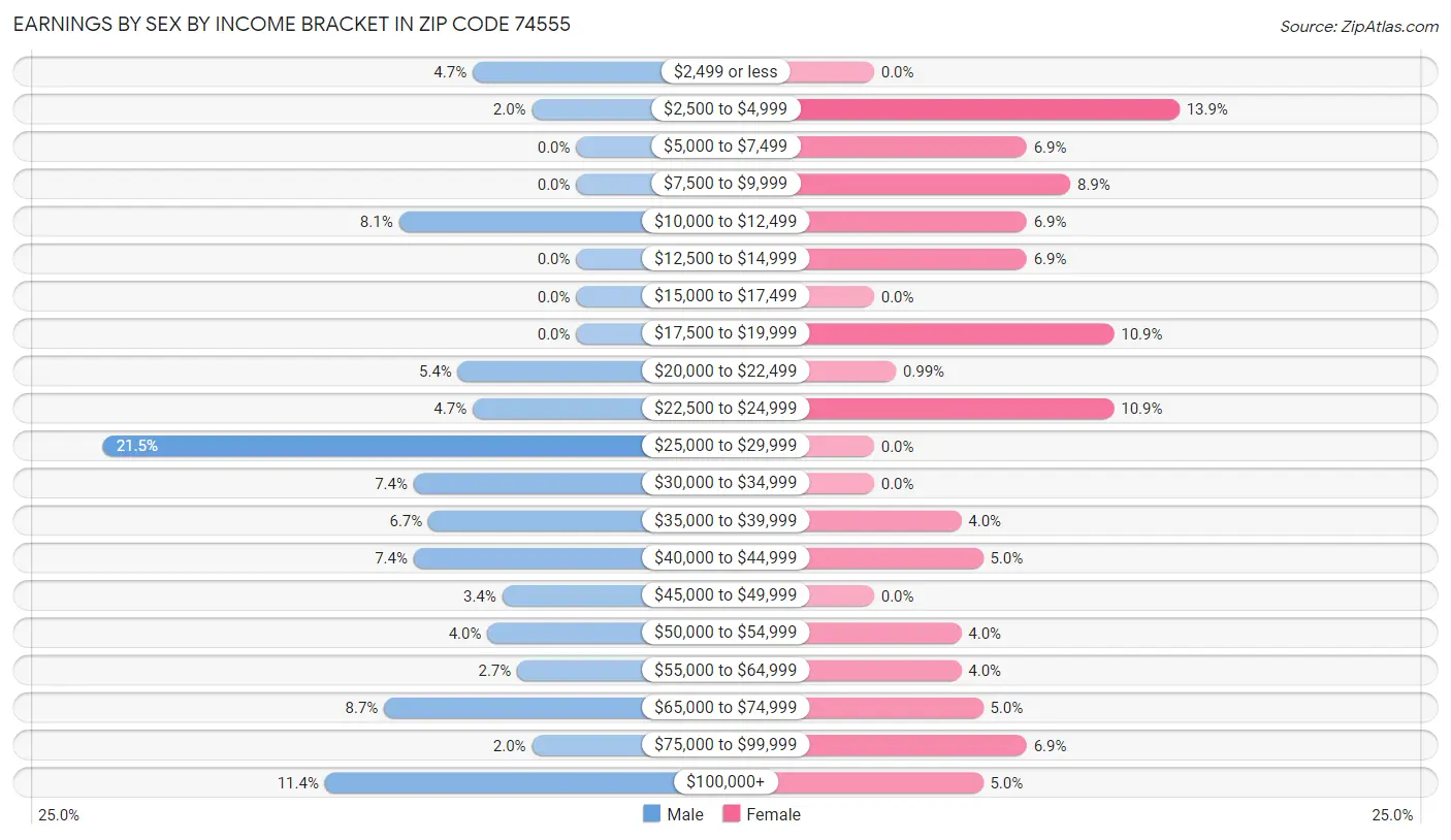 Earnings by Sex by Income Bracket in Zip Code 74555