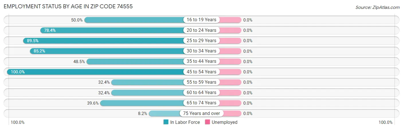 Employment Status by Age in Zip Code 74555