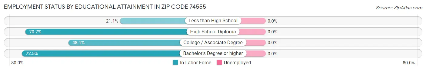 Employment Status by Educational Attainment in Zip Code 74555