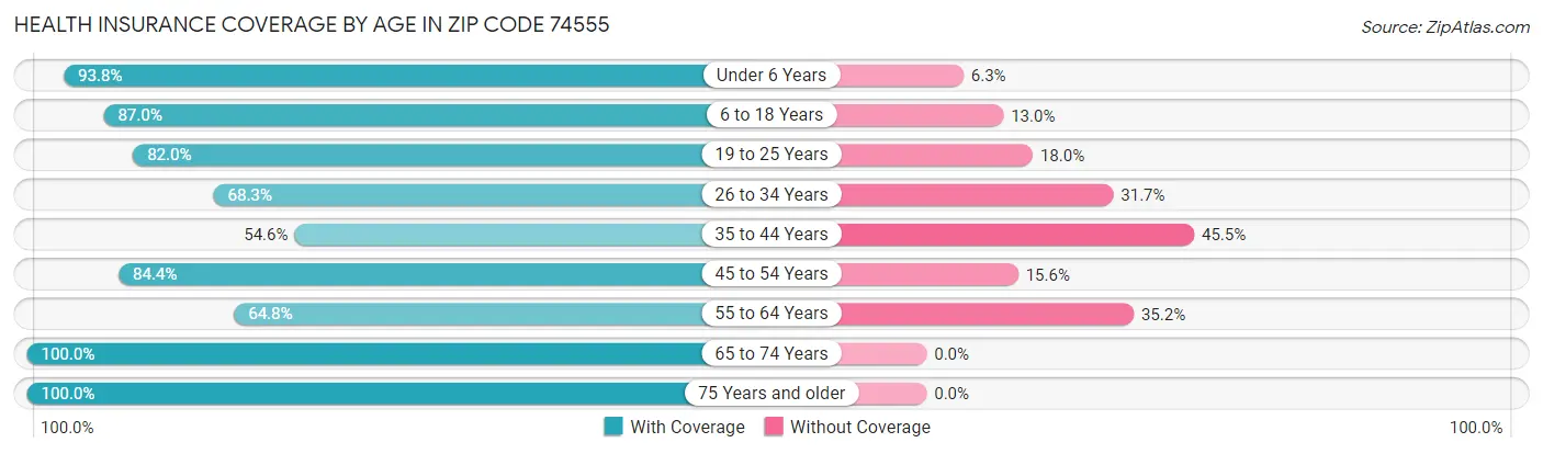Health Insurance Coverage by Age in Zip Code 74555