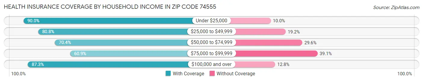 Health Insurance Coverage by Household Income in Zip Code 74555