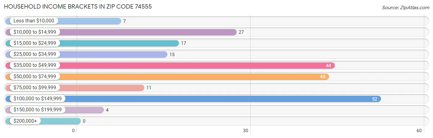 Household Income Brackets in Zip Code 74555