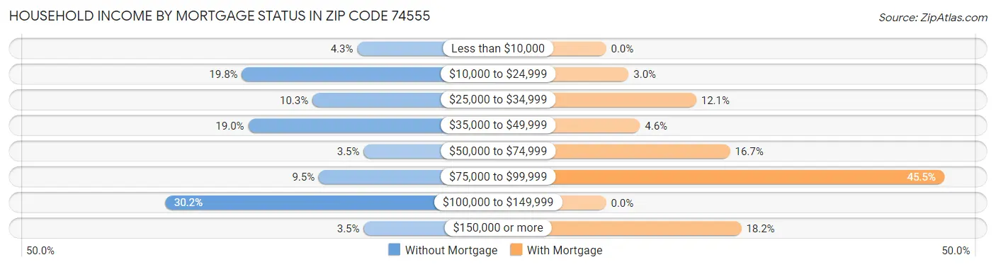 Household Income by Mortgage Status in Zip Code 74555