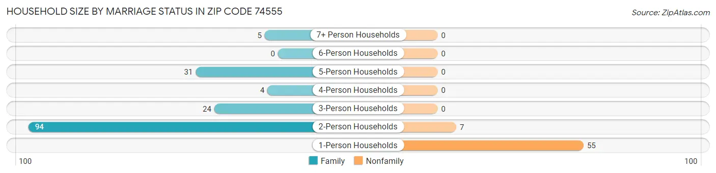Household Size by Marriage Status in Zip Code 74555