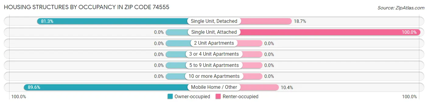 Housing Structures by Occupancy in Zip Code 74555