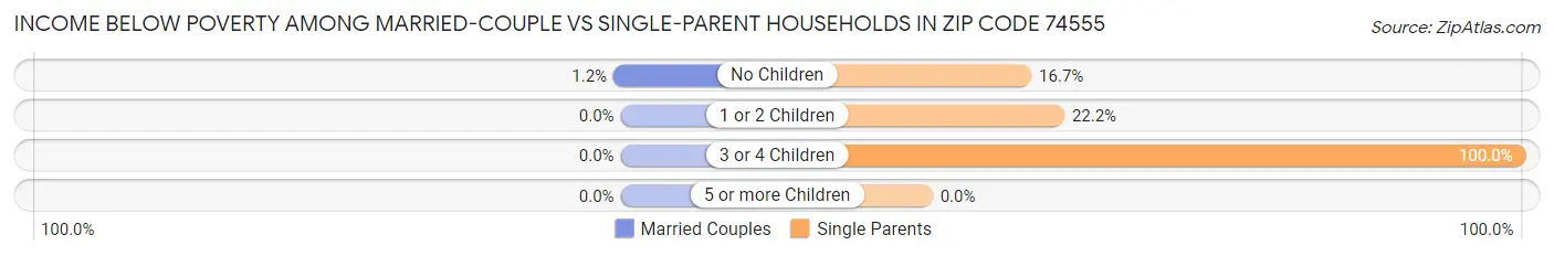 Income Below Poverty Among Married-Couple vs Single-Parent Households in Zip Code 74555